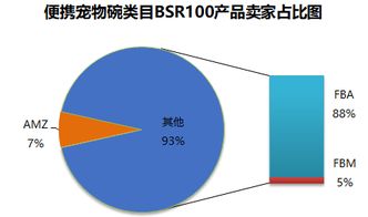 便攜寵物碗類目亞馬遜美國站市場調(diào)查報(bào)告及代理記賬分析