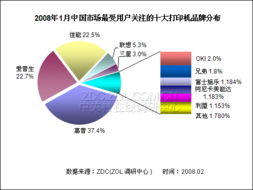 2008年1月中國打印機(jī)市場調(diào)查報(bào)告